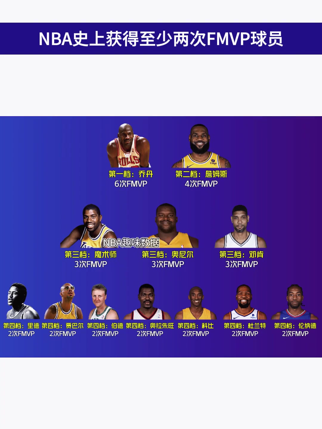  NBA历史至少夺两次FMVP的巨星仅此六位！分为三个档次！现役有仨人！